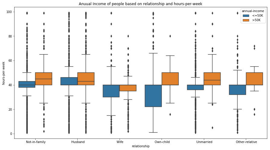 box plot, whisker plot, visualization using box plot, box plot using seaborn, box plot in python